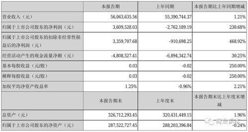 一图读懂华图山鼎2023年半年度报告 货物进出口业务全景解析